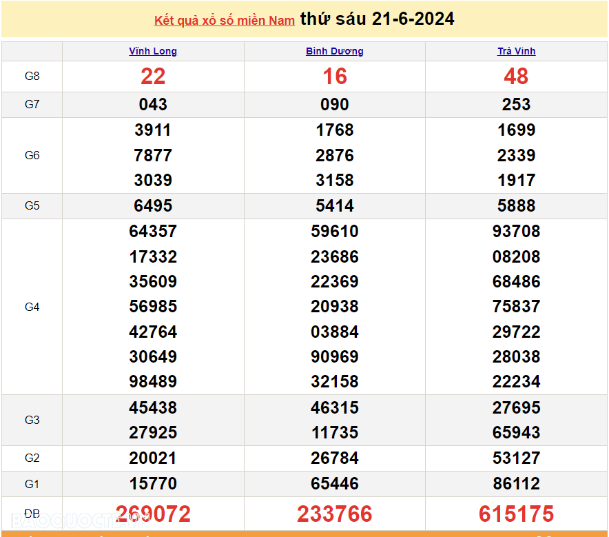 XSMN 23/6, kết quả xổ số miền Nam hôm nay Chủ nhật 23/6/2024. xổ số hôm nay 23/6