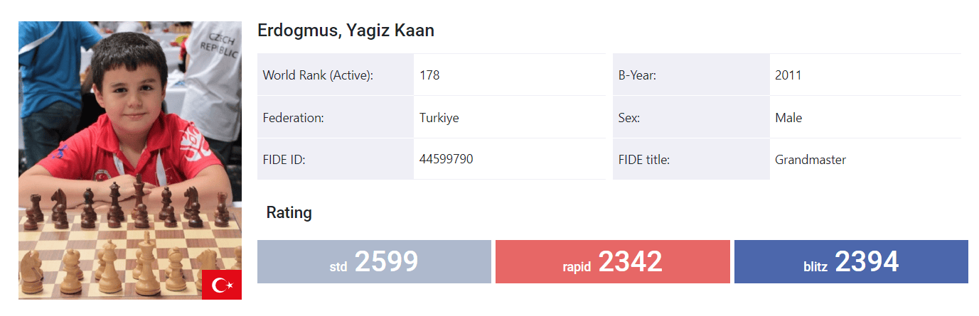 Erodgmus 的个人资料页面上现在显示了他的 GM 头衔。图片来源：FIDE.com