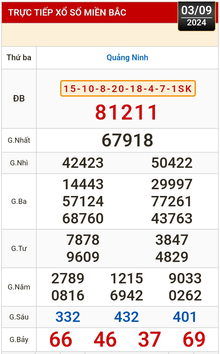 Kết quả xổ số hôm nay, 3-9: Bến Tre, Vũng Tàu, Bạc Liêu, Đắk Lắk, Quảng Nam, Quảng Ninh- Ảnh 3.