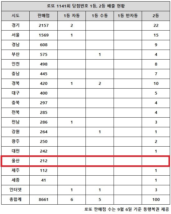 乐透第1141期中奖号码一等奖24亿韩元，“幸运者有望赢得49亿韩元”：Nate News